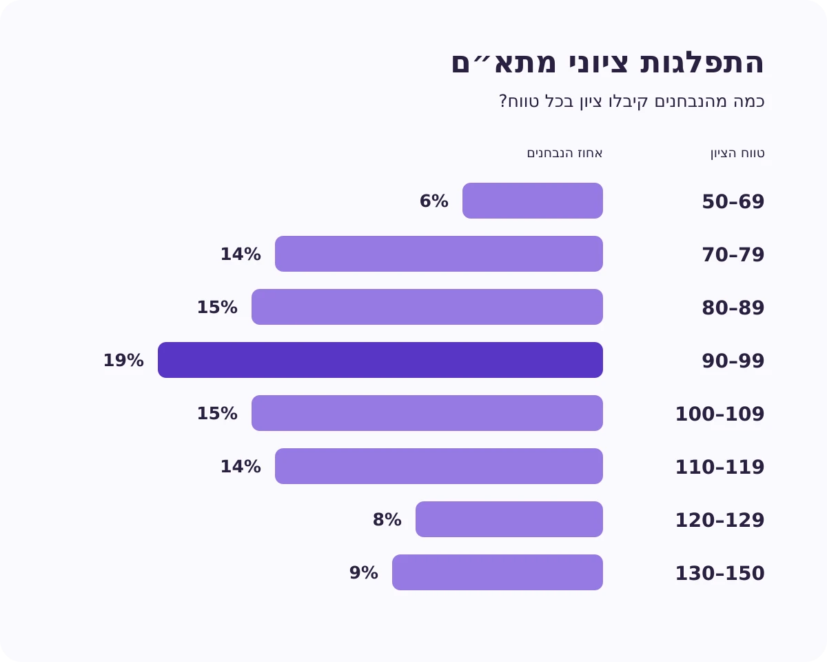 התפלגות ציוני מתא״ם לפי טווחים: אחוז הנבחנים בכל טווח, מ־6% בטווח 50–69, דרך שיא של 19% בטווח 90–99, ועד 9% בטווח 130–150
